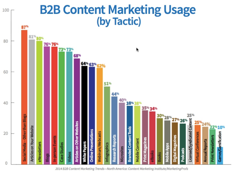 Highlights from B2b Marketing Content Report from Content Marketing Institute