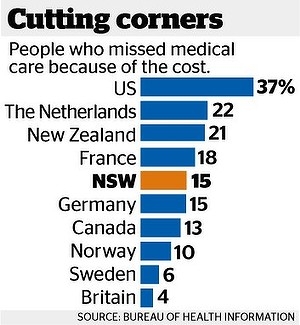 Healthcare put at risk as patients shy away from cost