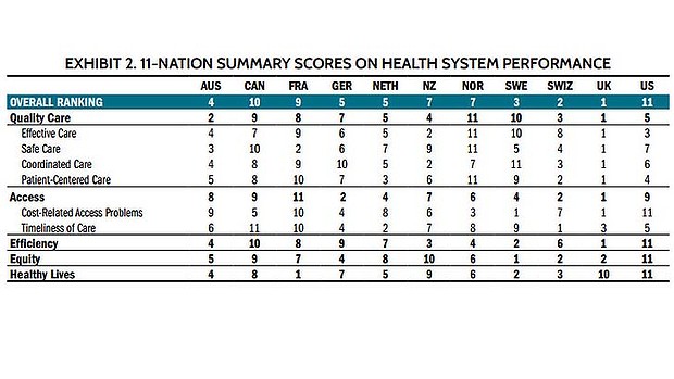 Where Australia ranks compared to 10 other nations on key indicators of the health system. 