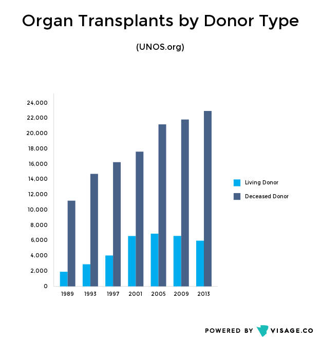 organ transplants