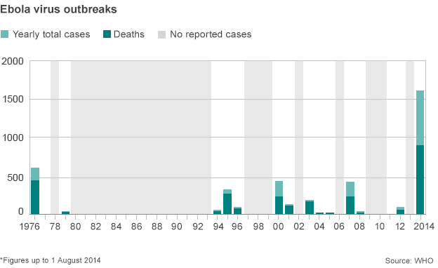 Who, What, Why: How many people infected with ebola die?