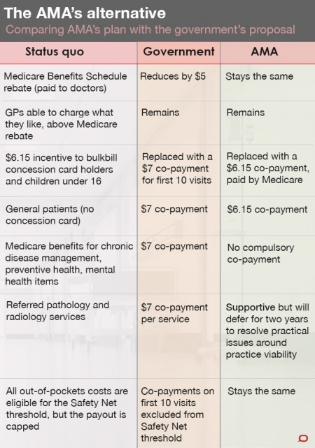 And still the evidence and argument mount against a $7 GP co-payment.