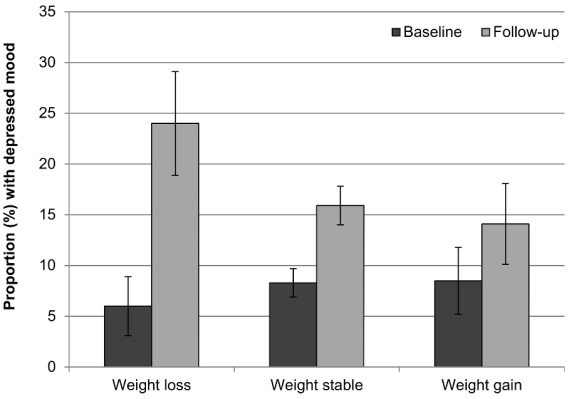 Weight Loss & MH Study_Graph 1_Depr & Weight