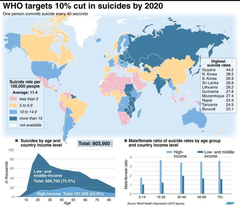 WHO calls for action to reduce global suicide rate of 800,000 a year