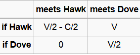 Payoff matrix for Hawk-Dove game.