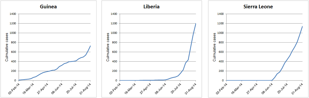 Surge in Cases