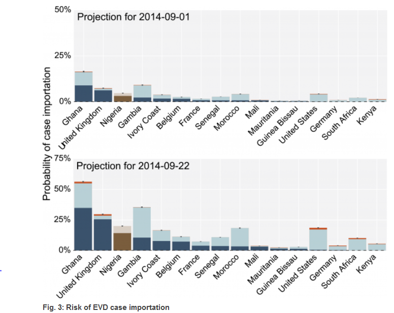 The risk of importing Ebola into the U.S. will jump dramatically in September, the researchers found.