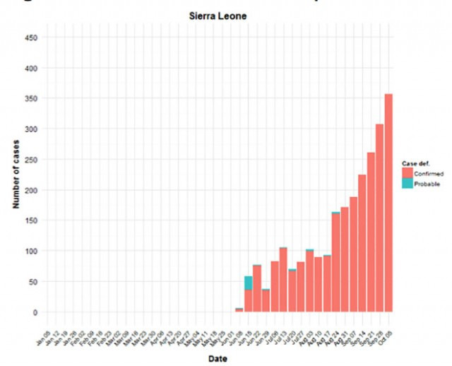 Ebola Cases Sierra Leone