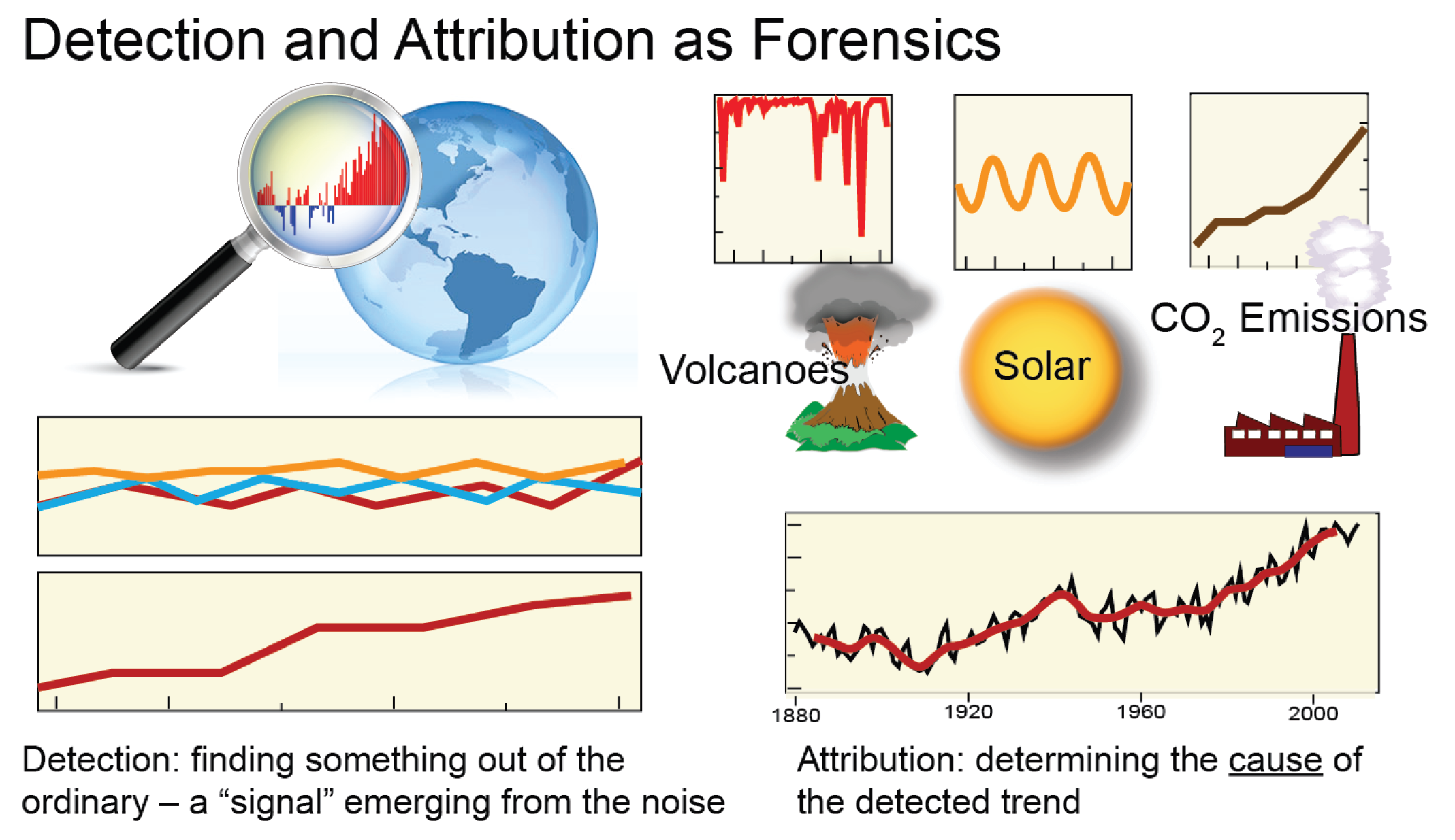 Detection_and_attribution_of_climate_change_(NOAA_NCDC)