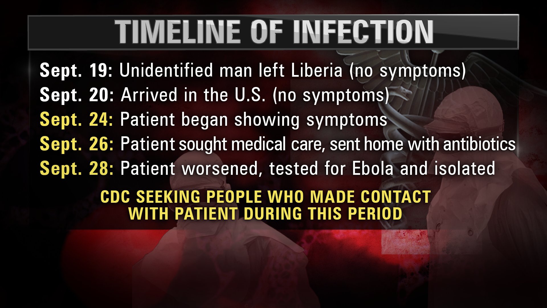 This graphic details the timeline of infection for the first Ebola case in the United States from departing Liberia to being diagnosed at a Dallas, Texas hospital.