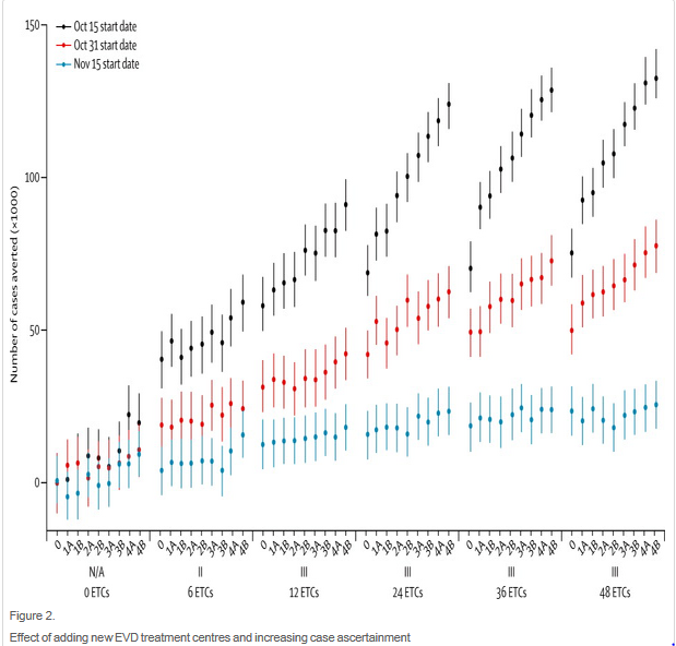 This graph shows the number of Ebola cases that could be averted by building new treatment centers (ETCs) and increasing contact tracing (on a scale of 0 to 4B, 0= baseline, 4B=200%) in Montserrado, Liberia. The graph shows that deploying aid on October 31 (shown in black) can save thousands more lives than deploying the same aid on November 15 (blue). (J.A. Lewnard et al.,Lancet Infectious Diseases)