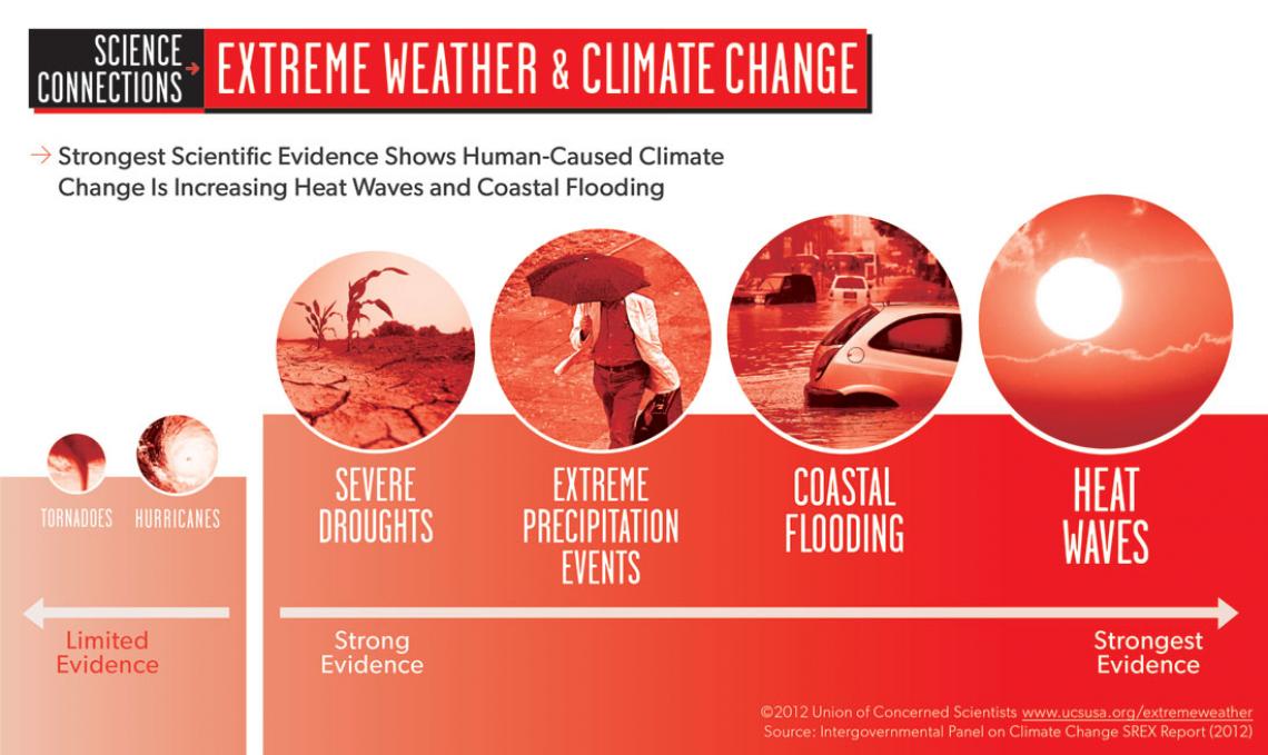 The evidence linking climate change and extreme weather is far more conclusive for events such as heat waves and drought, compared to other events like hurricanes. Research linking climate change to extreme weather is still evolving, with far stronger evidence for some weather events than others.