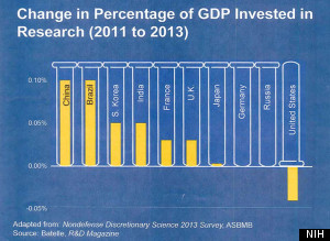 science investments