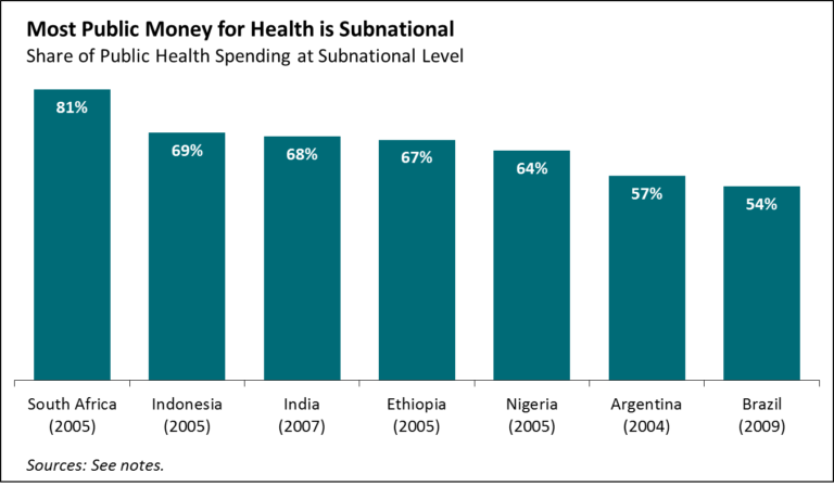 Most Money for Health Is Subnational, But What Will Donors Do About It?