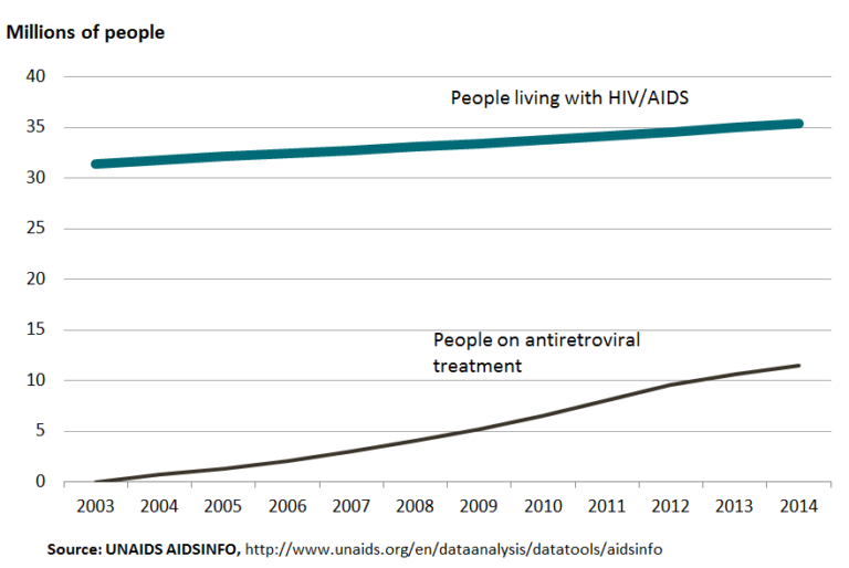 World AIDS Day 2014: UNAIDS Shifts Its Emphasis toward Reducing New Infections