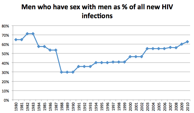 hiv 8 msm