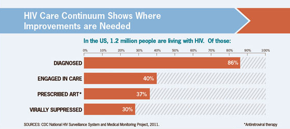 HIV Care 2