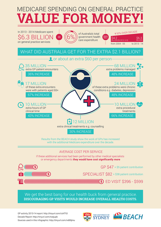 Medicare spending on general practice is value for money