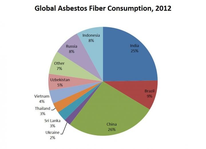 Asbestos: An ongoing challenge to global health