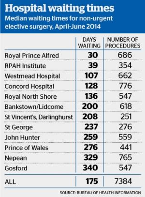 Median waiting times at Sydney hospitals.