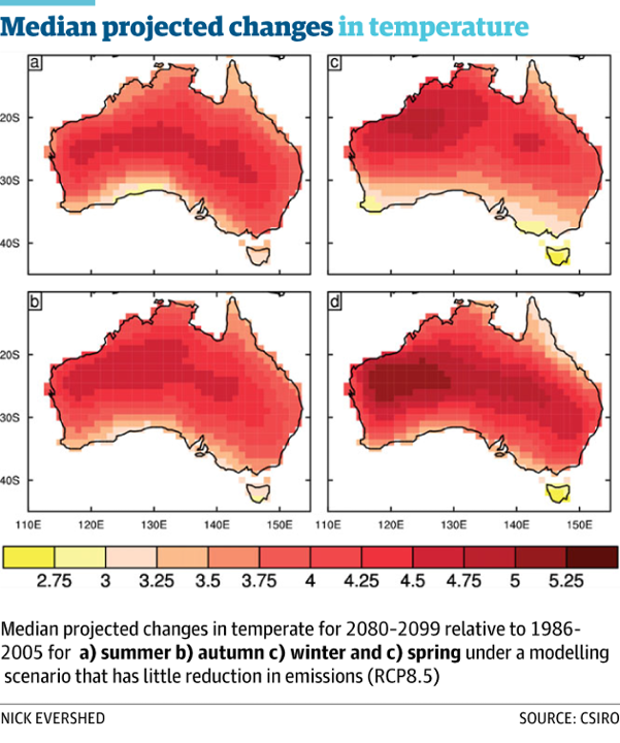 median temperatures