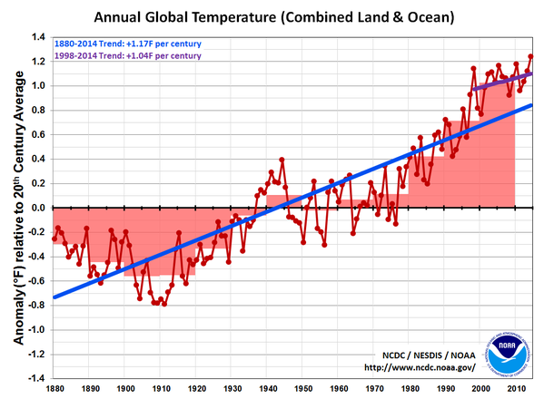 Despite claims from climate change deniers, the evidence clearly demonstrates temporal warming trends across the globe.