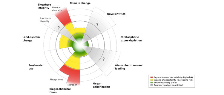 According to a new report in the journal Science, four of nine planetary boundaries have been crossed: climate change, loss of biosphere integrity, land-system change, altered biogeochemical cycles (phosphorus and nitrogen).