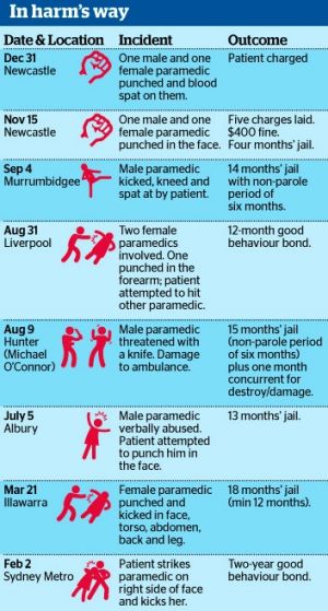 Incidents against ambulance officers.