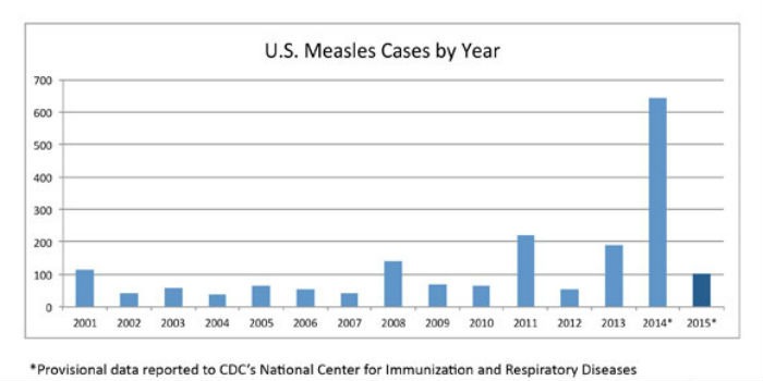 Measles Cases