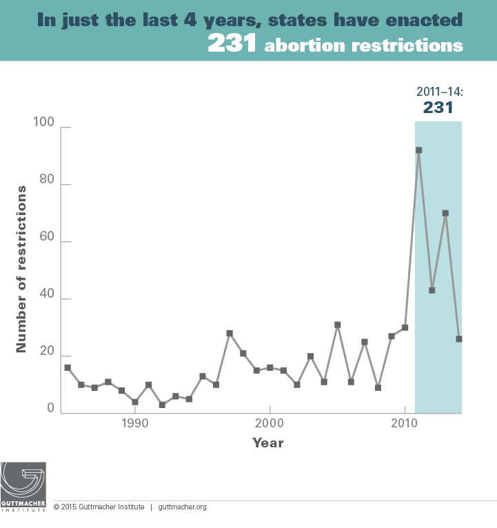 Abortion_last-four-years-231-restrictions