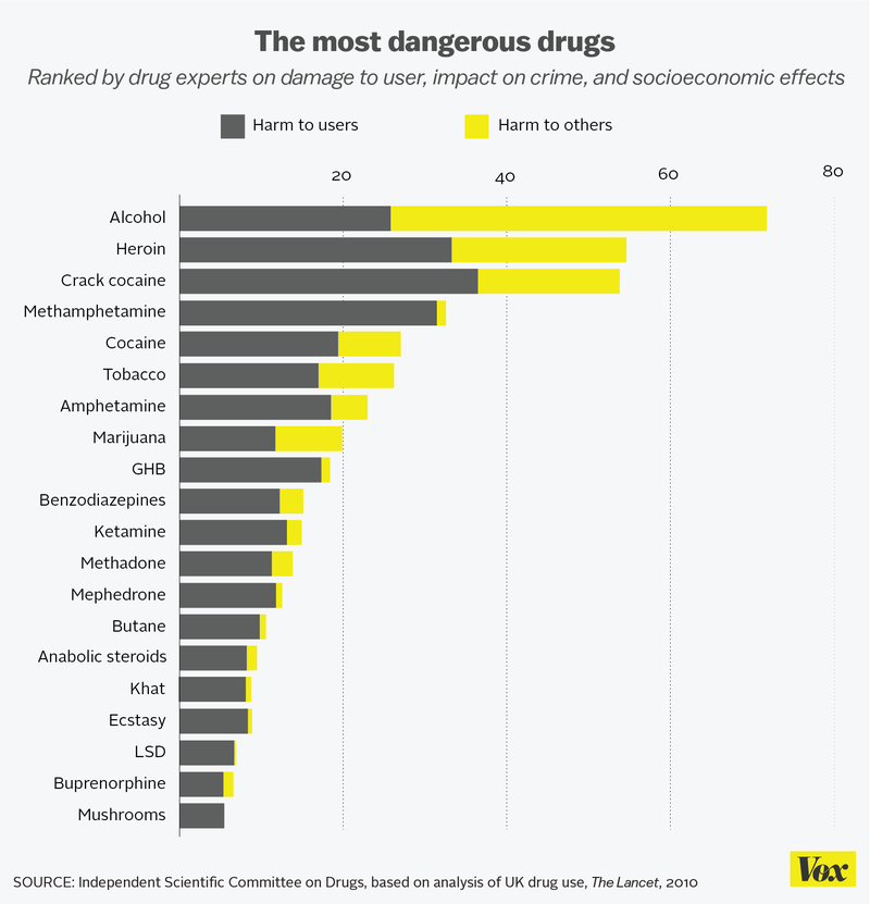 This chart, by Vox, shows the rankings of alcohol and common drugs by the degree of harm they pose to individuals and society.