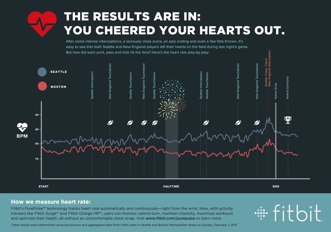 Will Fitbit discover love in a nation’s heart beats during Valentine’s?