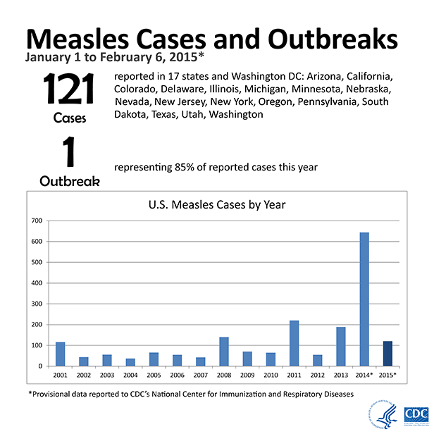 Health officials say 85% of this year's cases are linked to an outbreak at Disneyland in California.