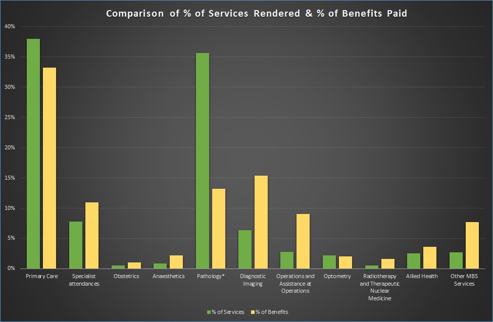 Medicare Breakdown