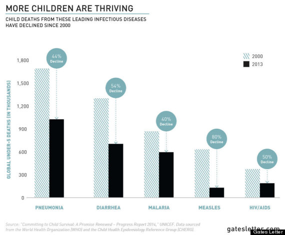 Advocates Would Like To Remind Anti-Vaxxers That Measles Deaths In Kids Have Dropped 80% Since 2000