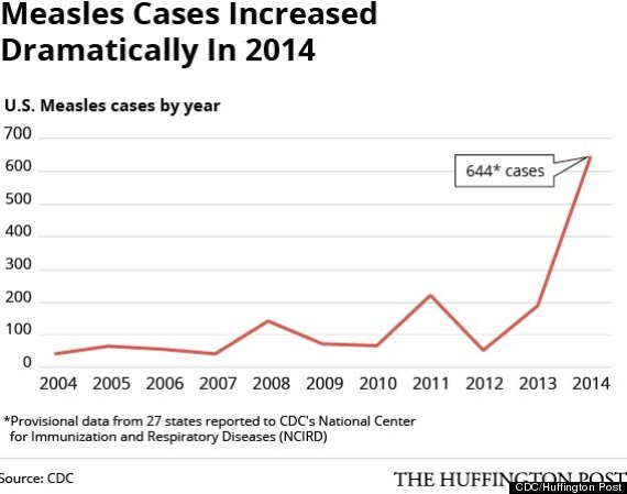 measles line graph