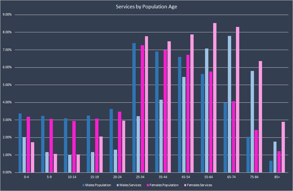 PopulationServices