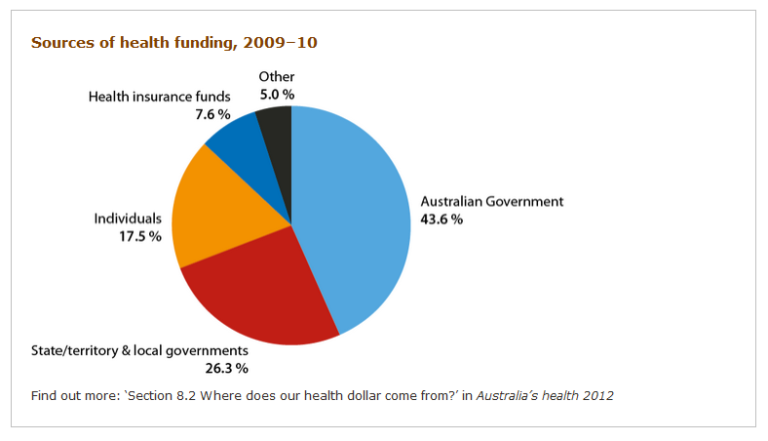 Why Private Health Insurance  won’t improve our health