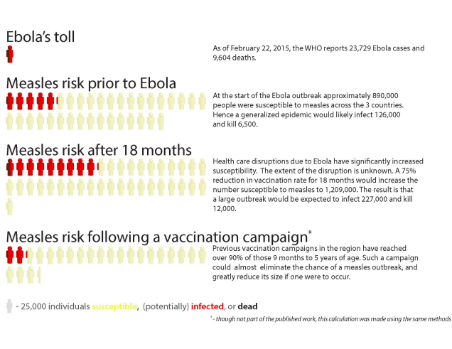 The impact of Ebola-related health-care disruptions on measles risk. [Credit: Justin Lessler and Saki Takahashi]