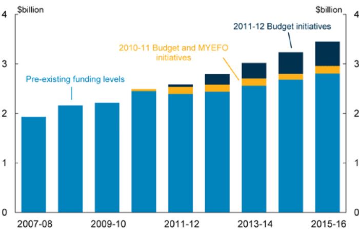 Australia's spending on mental health has increased by about $1.5b in the past seven years