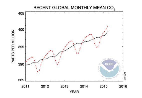 Global Carbon Dioxide Levels Just Reached A Grim New Milestone