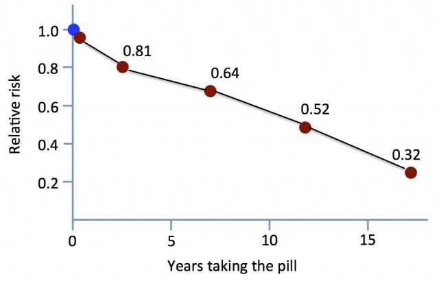 Birth Control Pills Give Women Dramatic Anti-Cancer Benefits