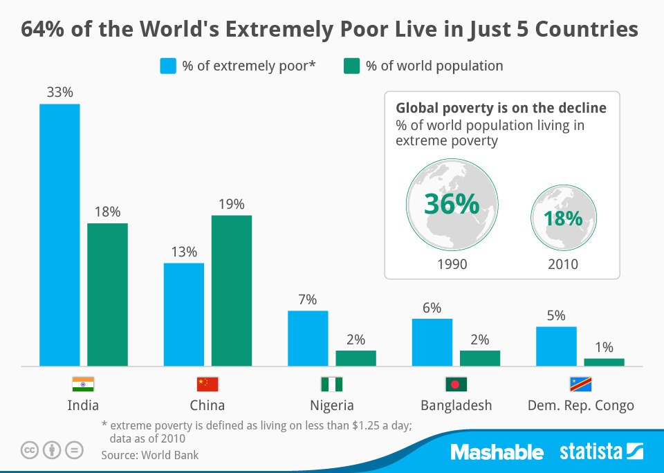 poverty facts 12