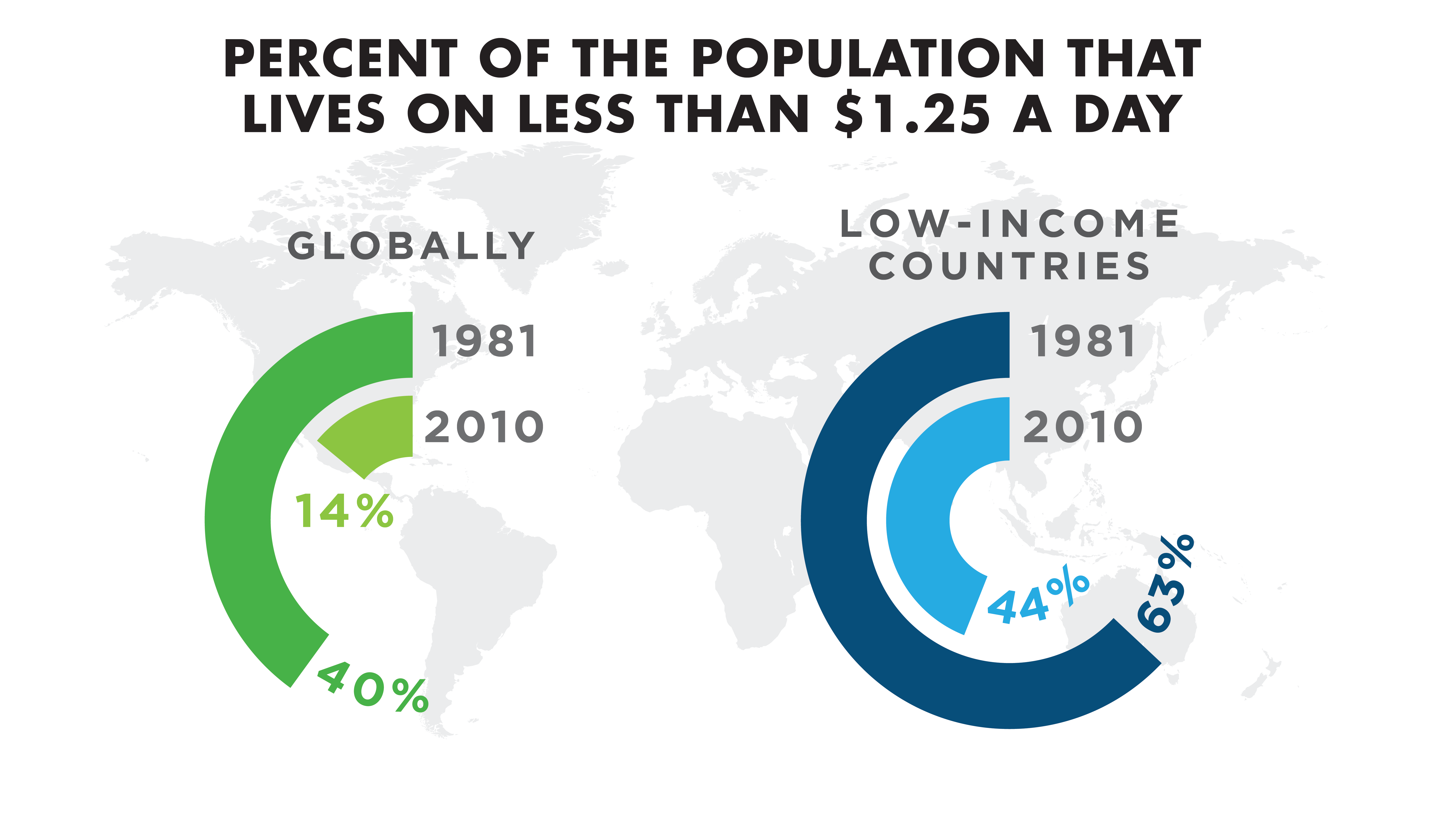 poverty facts 14