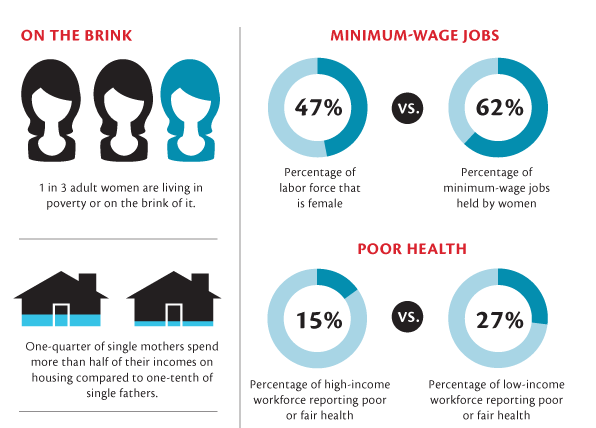 poverty facts 42