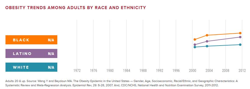 State of Obesity_racial disparity 2