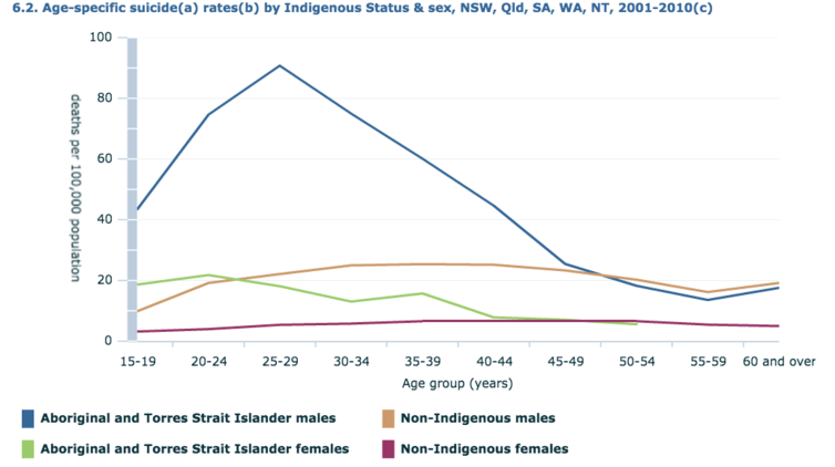 FactCheck Q&A: are Indigenous youth suicide rates in the top of Australia the highest in the world?