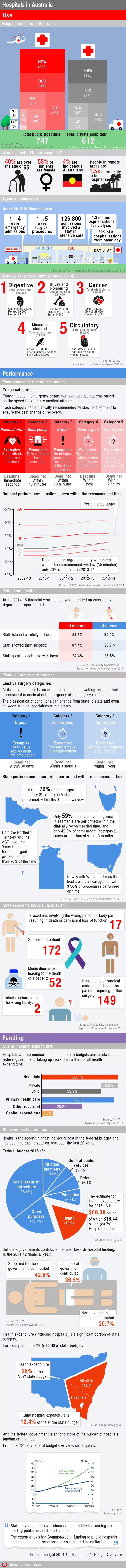 Infographic: a snapshot of hospitals in Australia