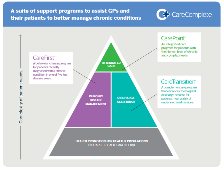 Chronic care, equity & Trojan horses: What’s the role of PHI in new Health Care Homes?