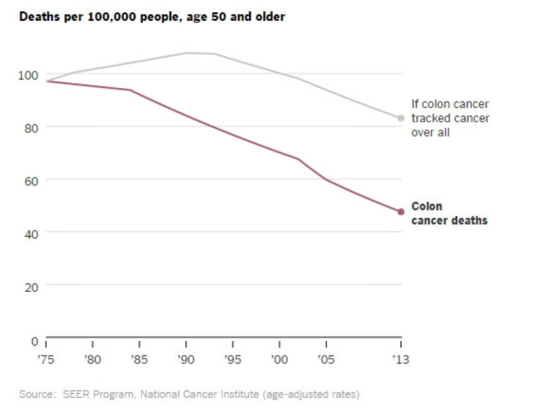 A medical mystery of the best kind: Major diseases are declining